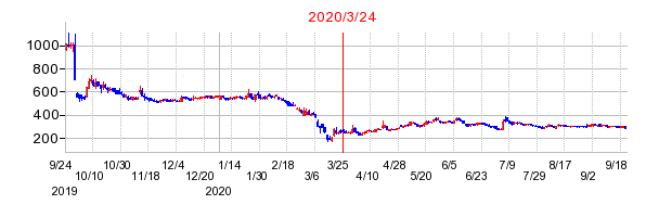 2020年3月24日 12:51前後のの株価チャート